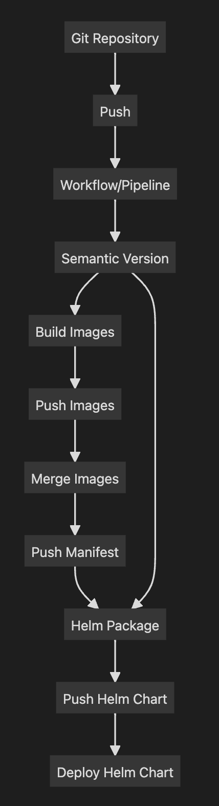 Build Pipeline sehen oft wie folgt aus